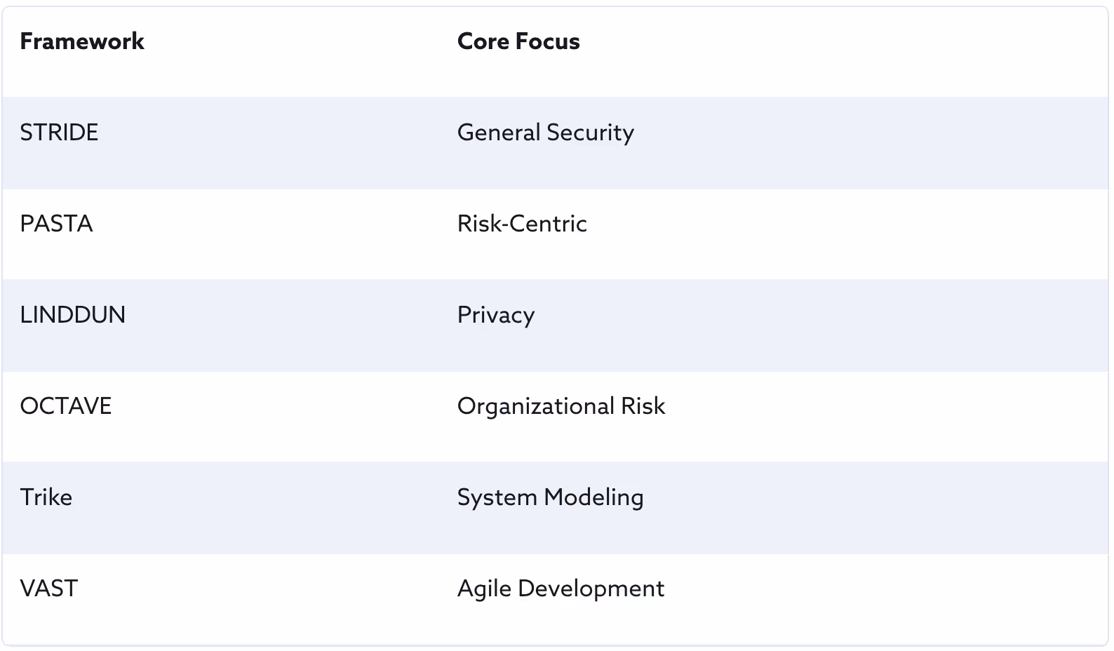 MAESTRO framework overview. Cloud Security Alliance layered model for ML and agentic AI security