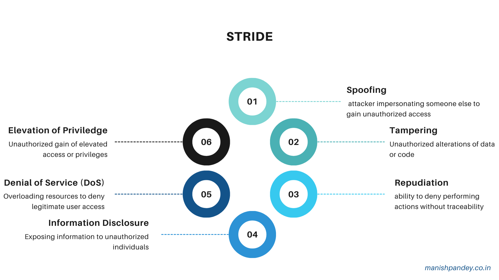 STRIDE threat modeling, six categories applied to application architecture