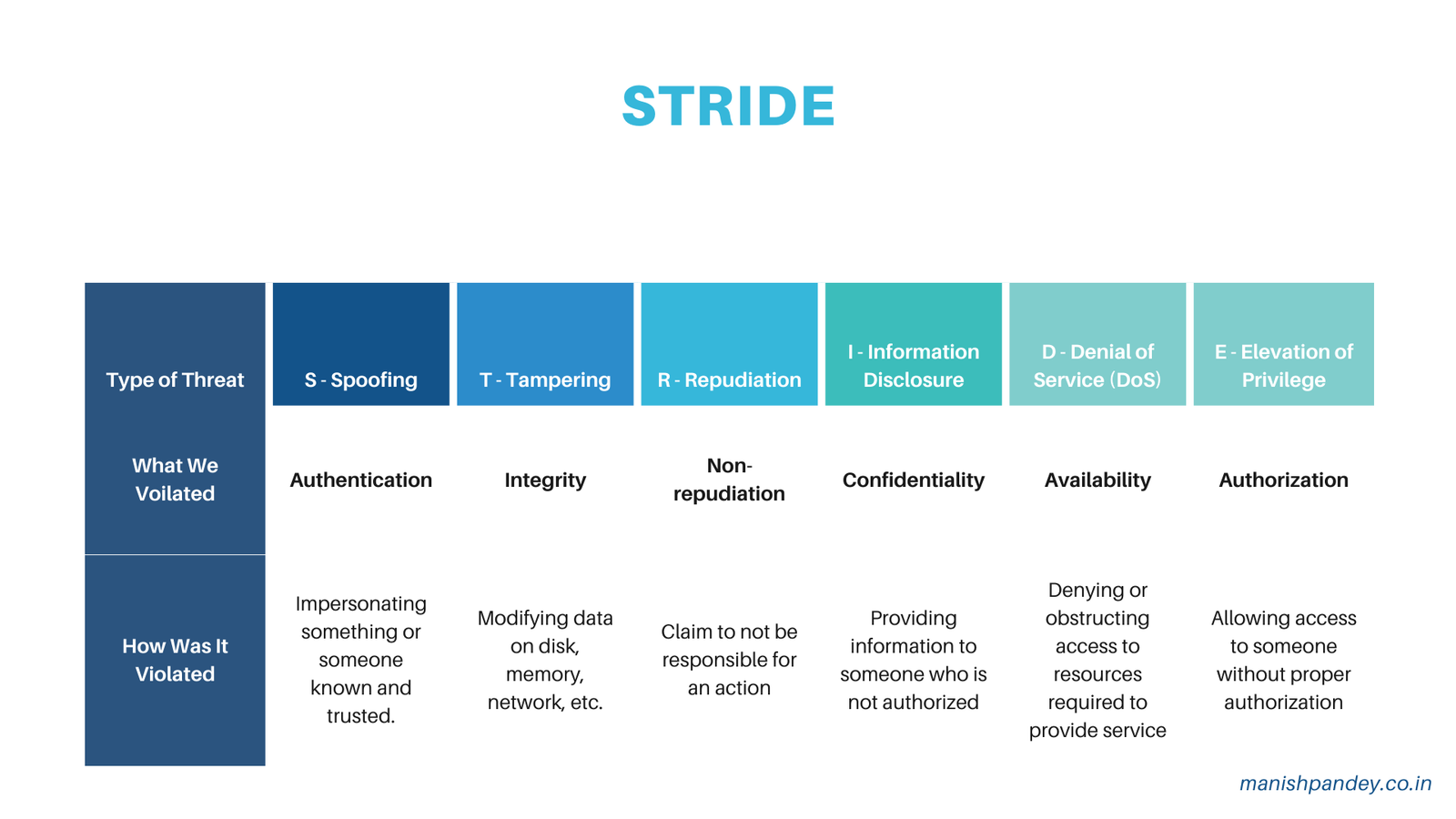 STRIDE category examples mapped to a typical web application data flow