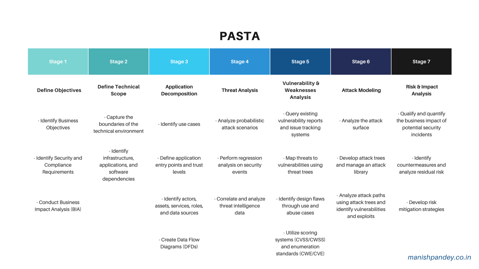 PASTA, seven-stage risk-centric threat modeling process