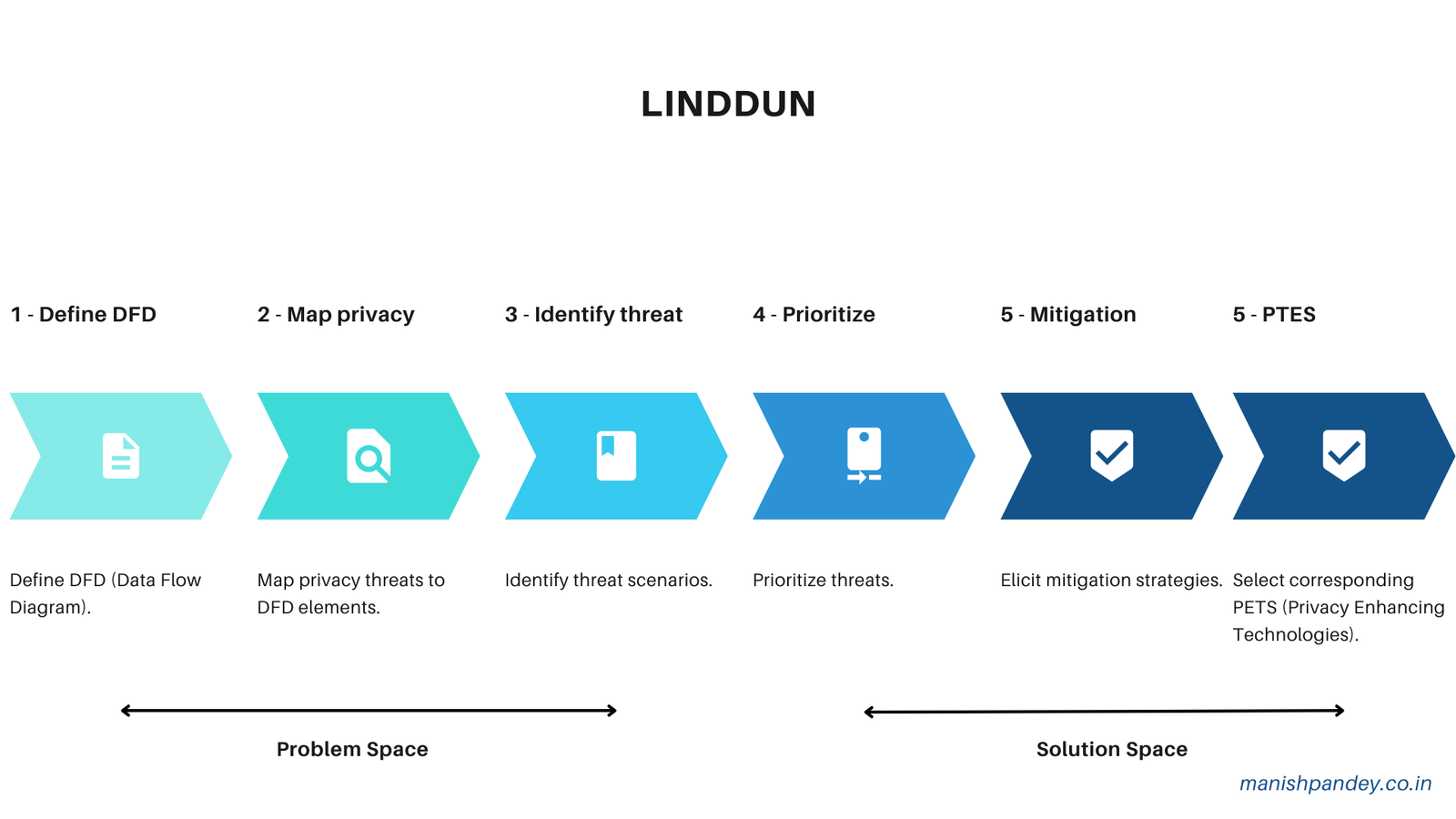 LINDDUN, privacy-focused threat modeling categories and analysis steps