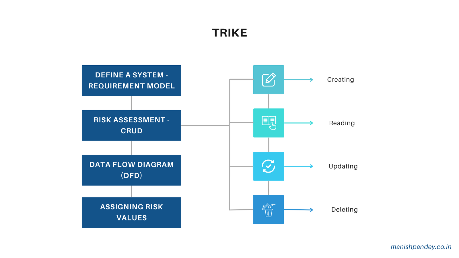 Trike threat modeling, asset identification and security audit workflow