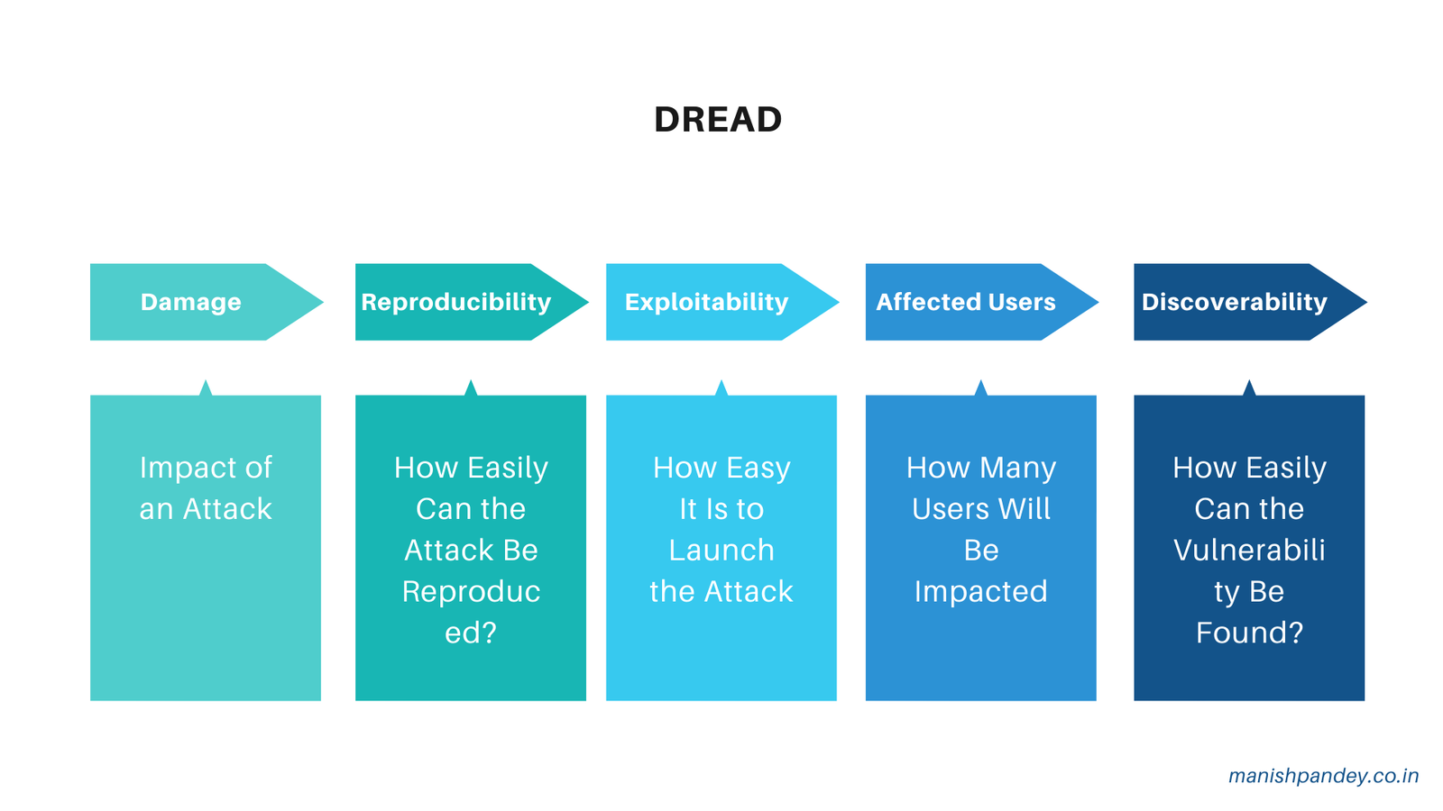 DREAD, five-factor risk assessment framework for prioritising threats