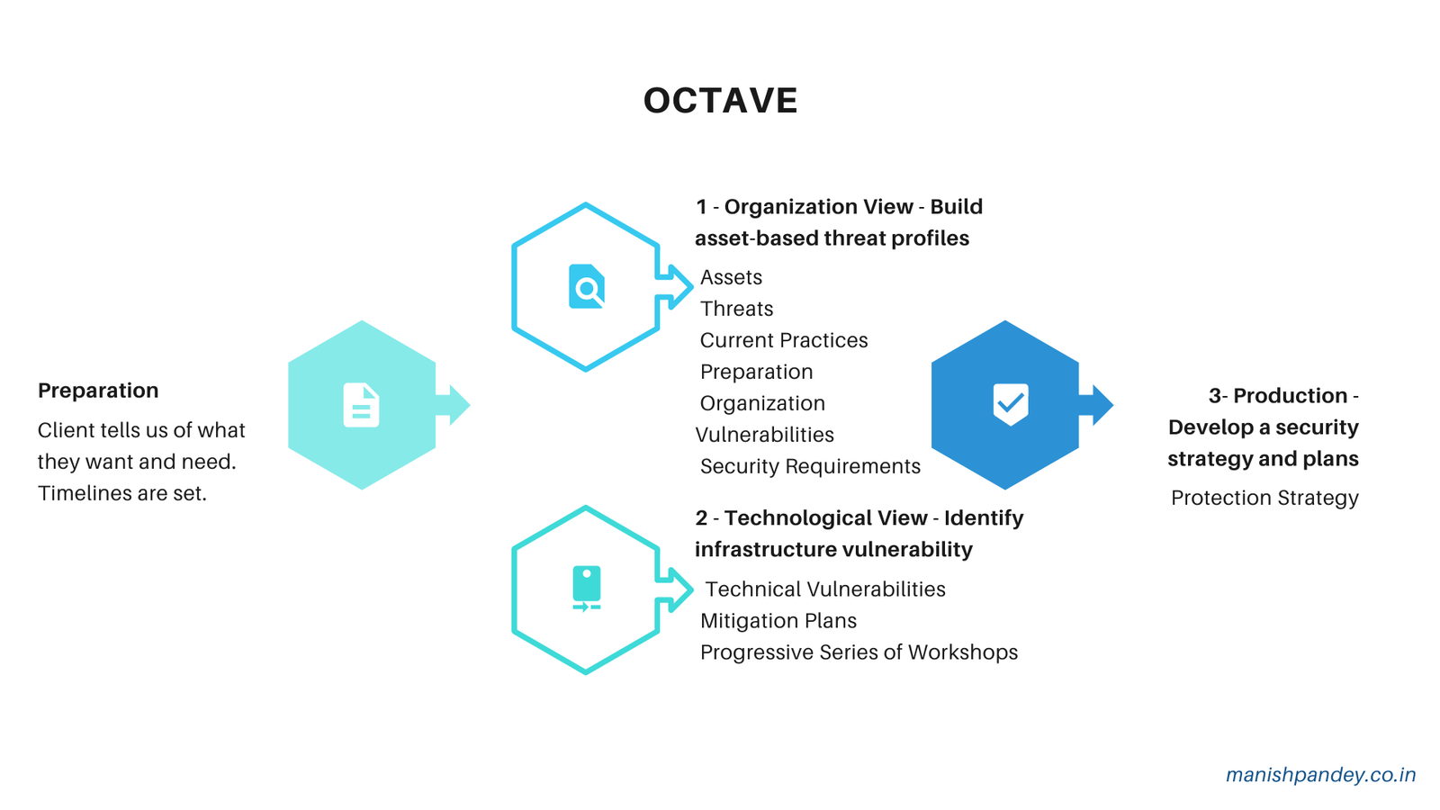 OCTAVE, operational risk assessment phases and prioritisation