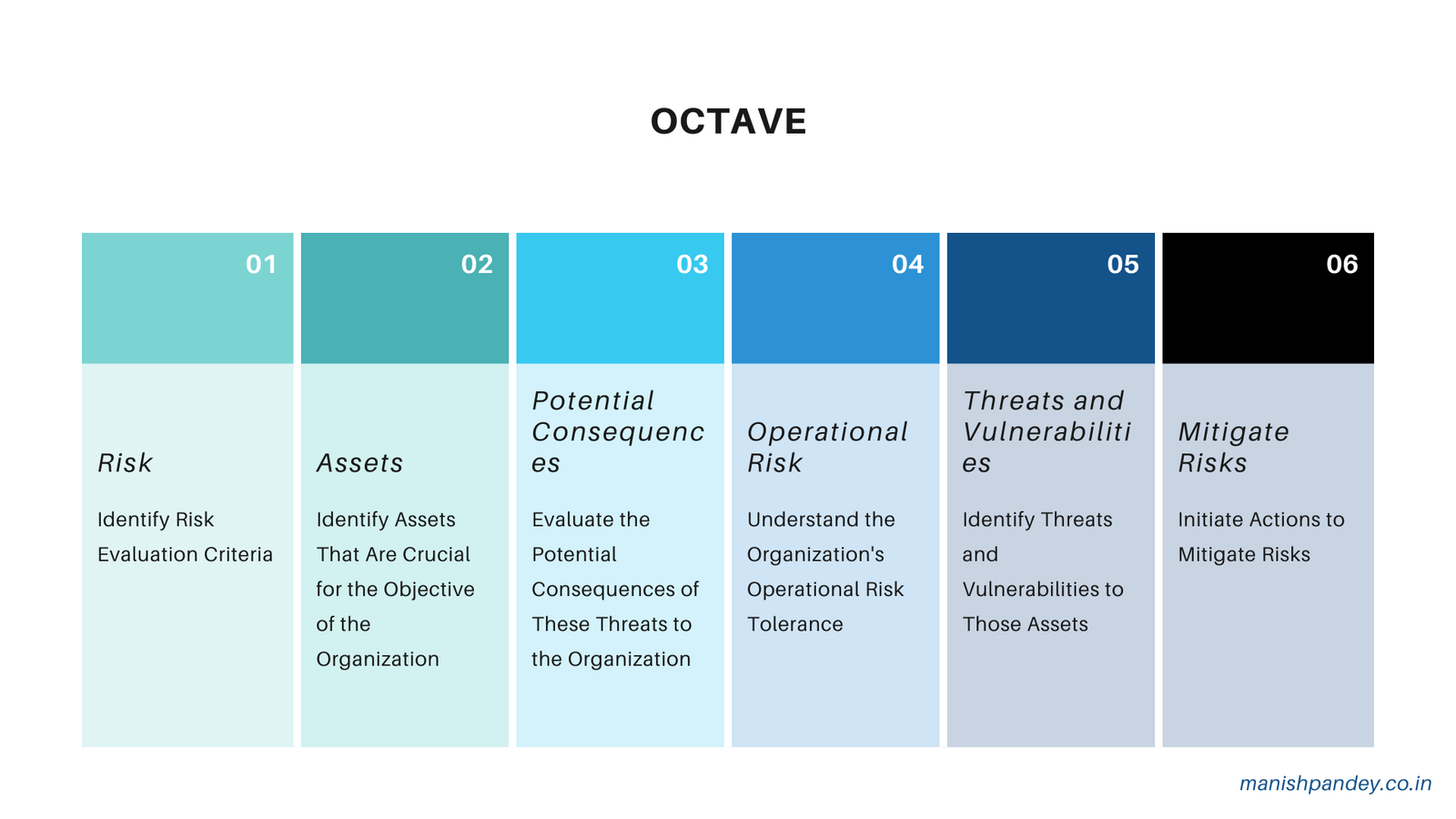 OCTAVE, strategic threat modeling workflow for organisational risk