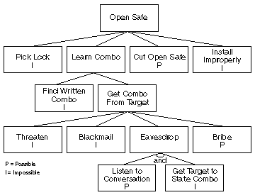 Attack tree example showing how a root goal decomposes into specific attack steps