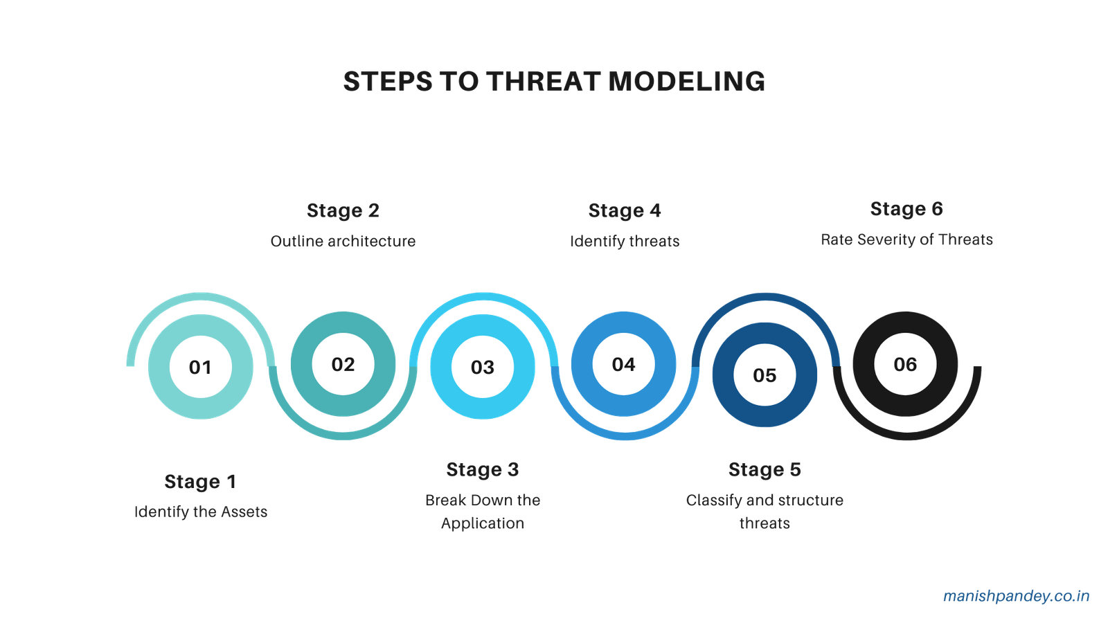 Key components of threat modeling, assets, threats, vulnerabilities, controls