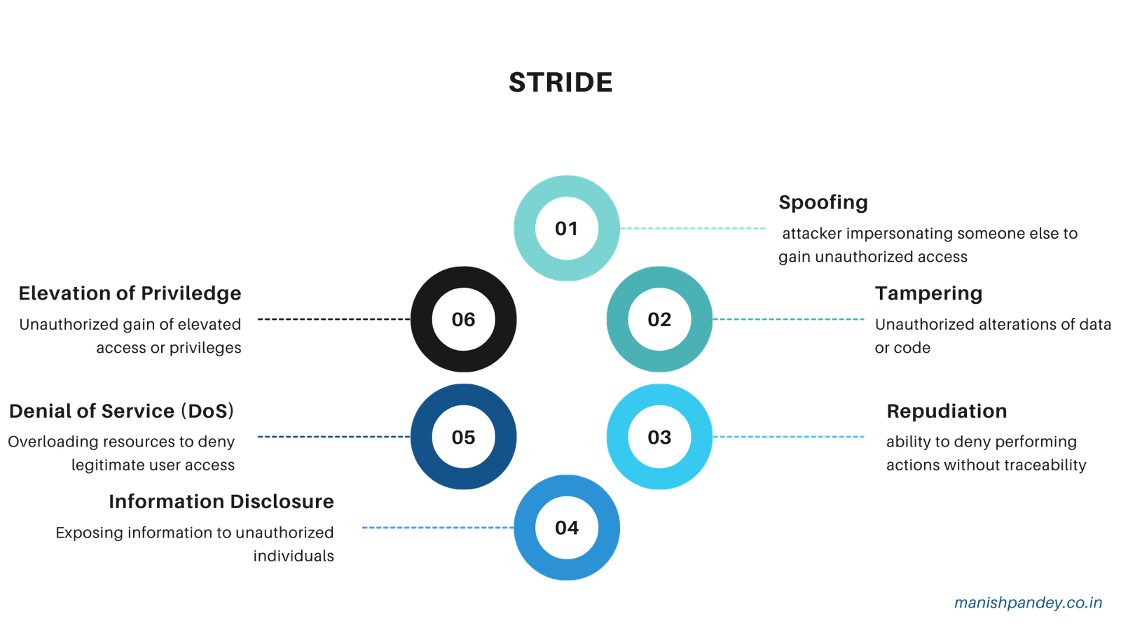 Threat modeling process, scope, decompose, identify threats, mitigate, validate