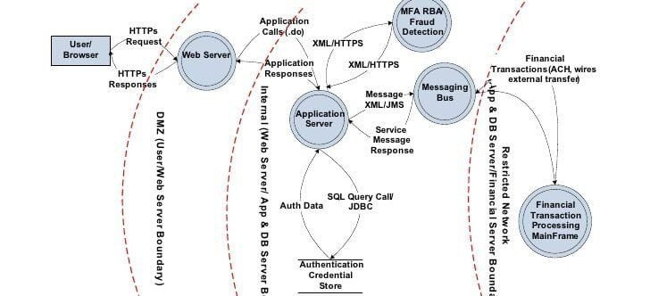 Data flow diagram example, online banking application threat modeling exercise