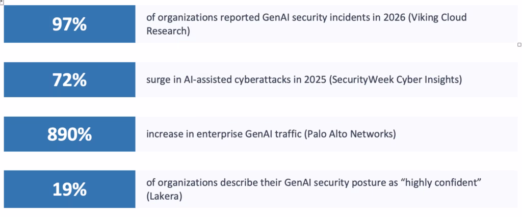 Scale of Gen Ai Security Incidents