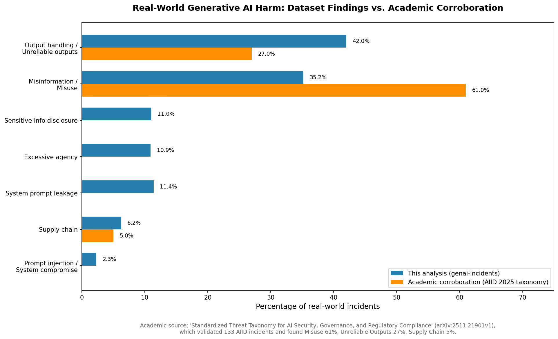Real-world generative AI harm: dataset findings vs. academic corroboration