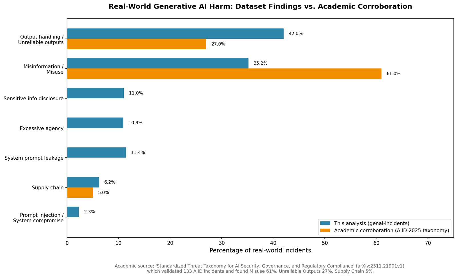 Real-world generative AI harm: dataset findings vs. academic corroboration