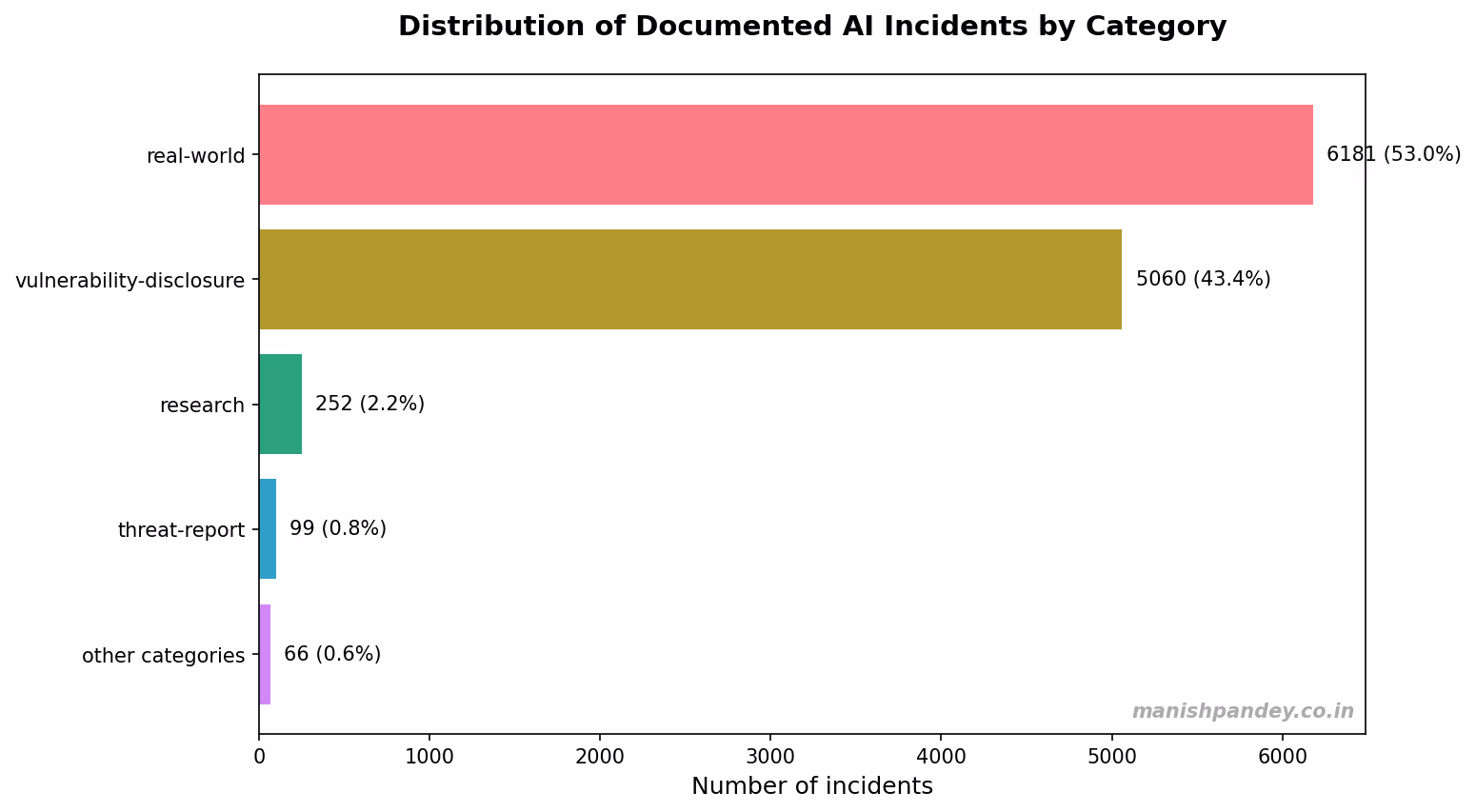 Distribution of documented AI incidents by category