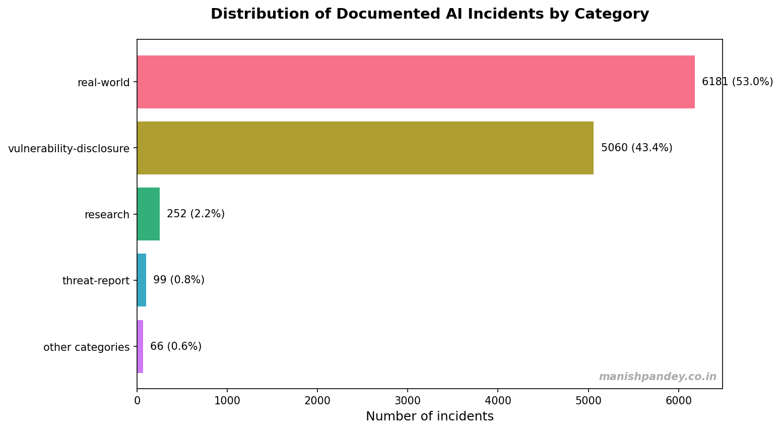Distribution of documented AI incidents by category