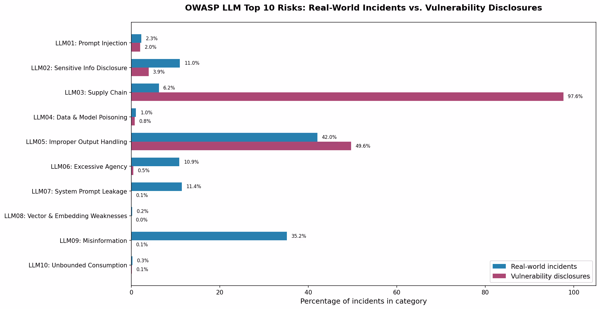 OWASP LLM Top 10 risks: real-world incidents vs. vulnerability disclosures