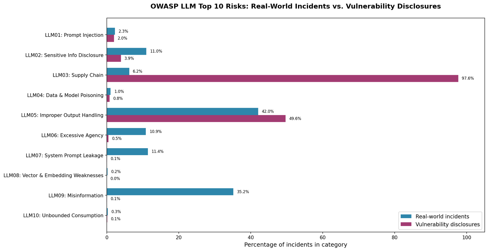 OWASP LLM Top 10 risks: real-world incidents vs. vulnerability disclosures