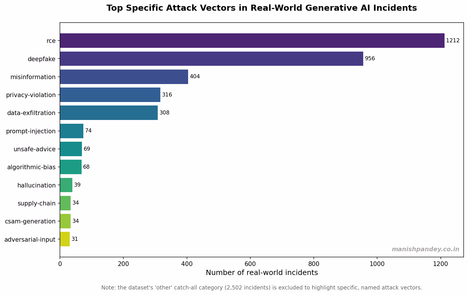 Top specific attack vectors in real-world generative AI incidents