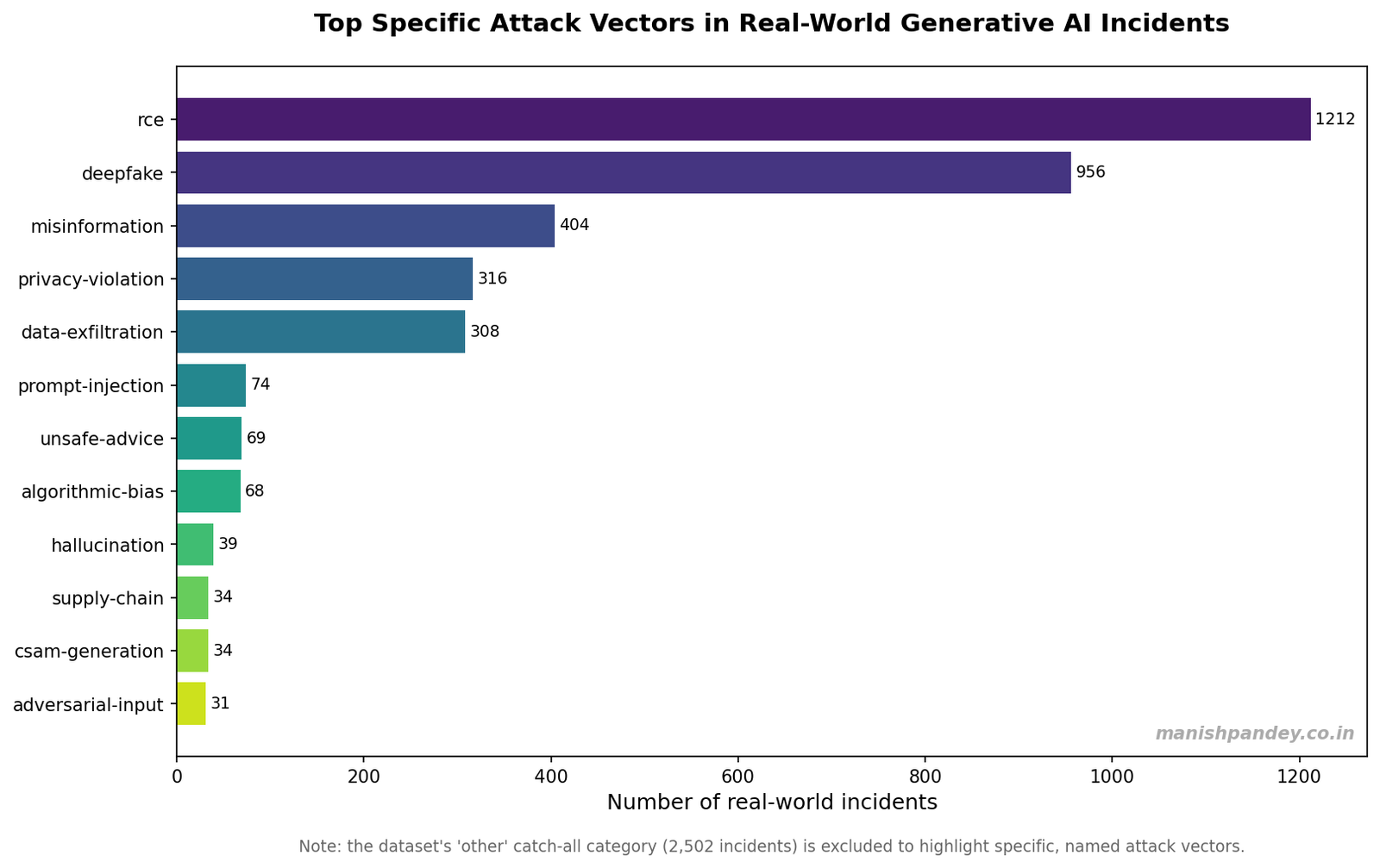 Top specific attack vectors in real-world generative AI incidents