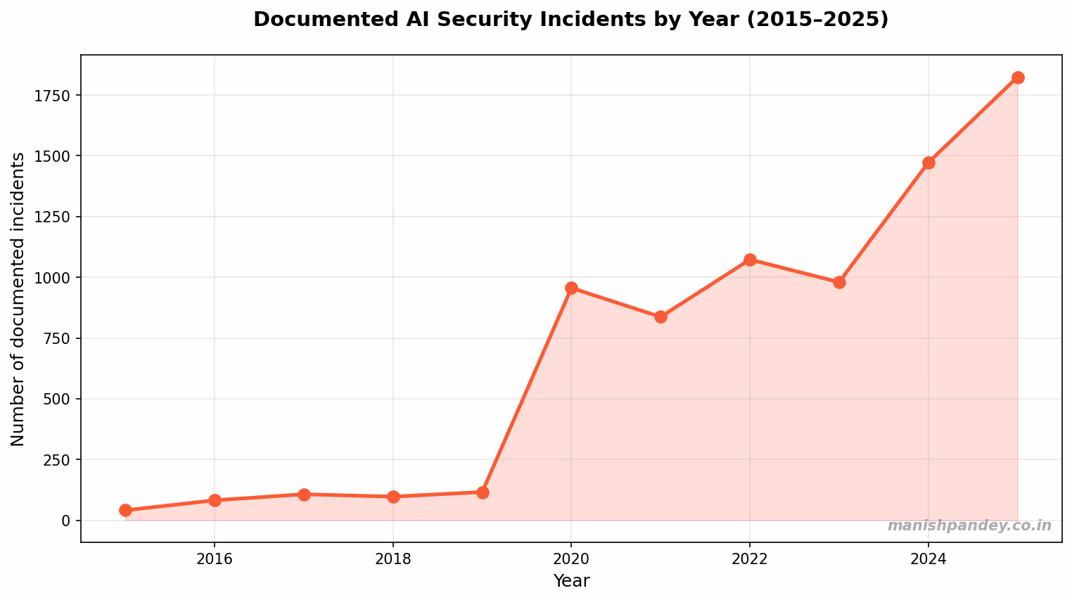Documented AI security incidents by year