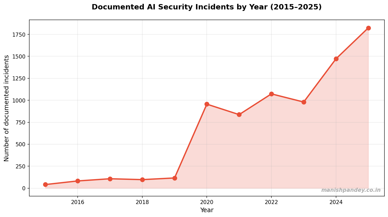 Documented AI security incidents by year