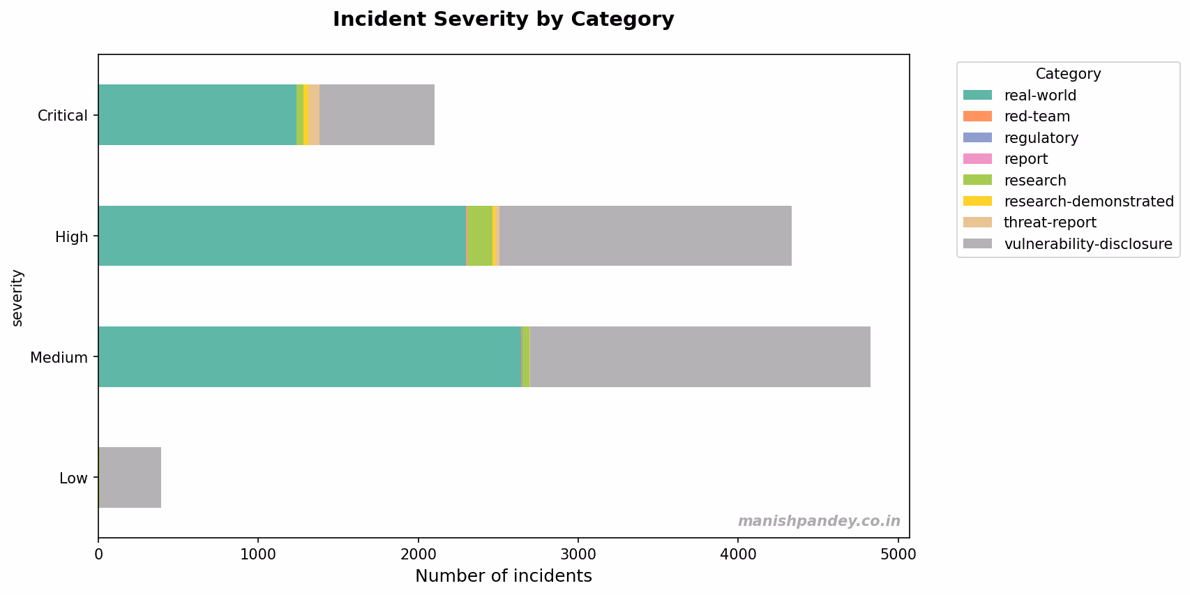 Incident severity by category