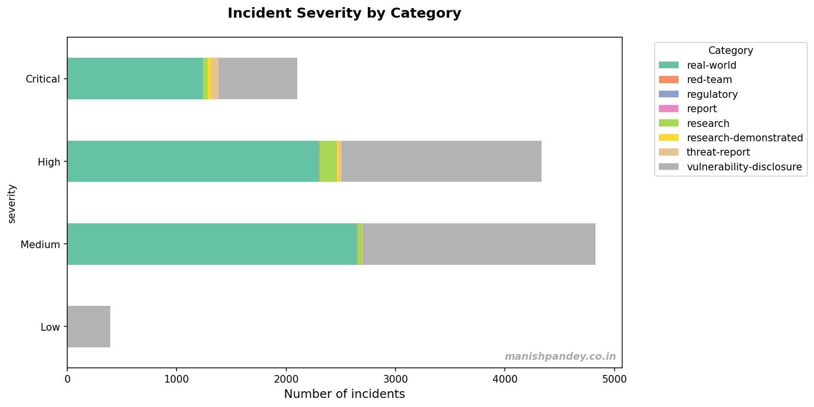 Incident severity by category