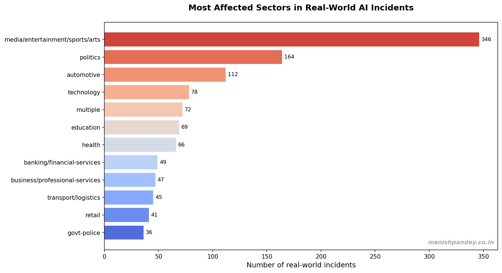 Most affected sectors in real-world AI incidents