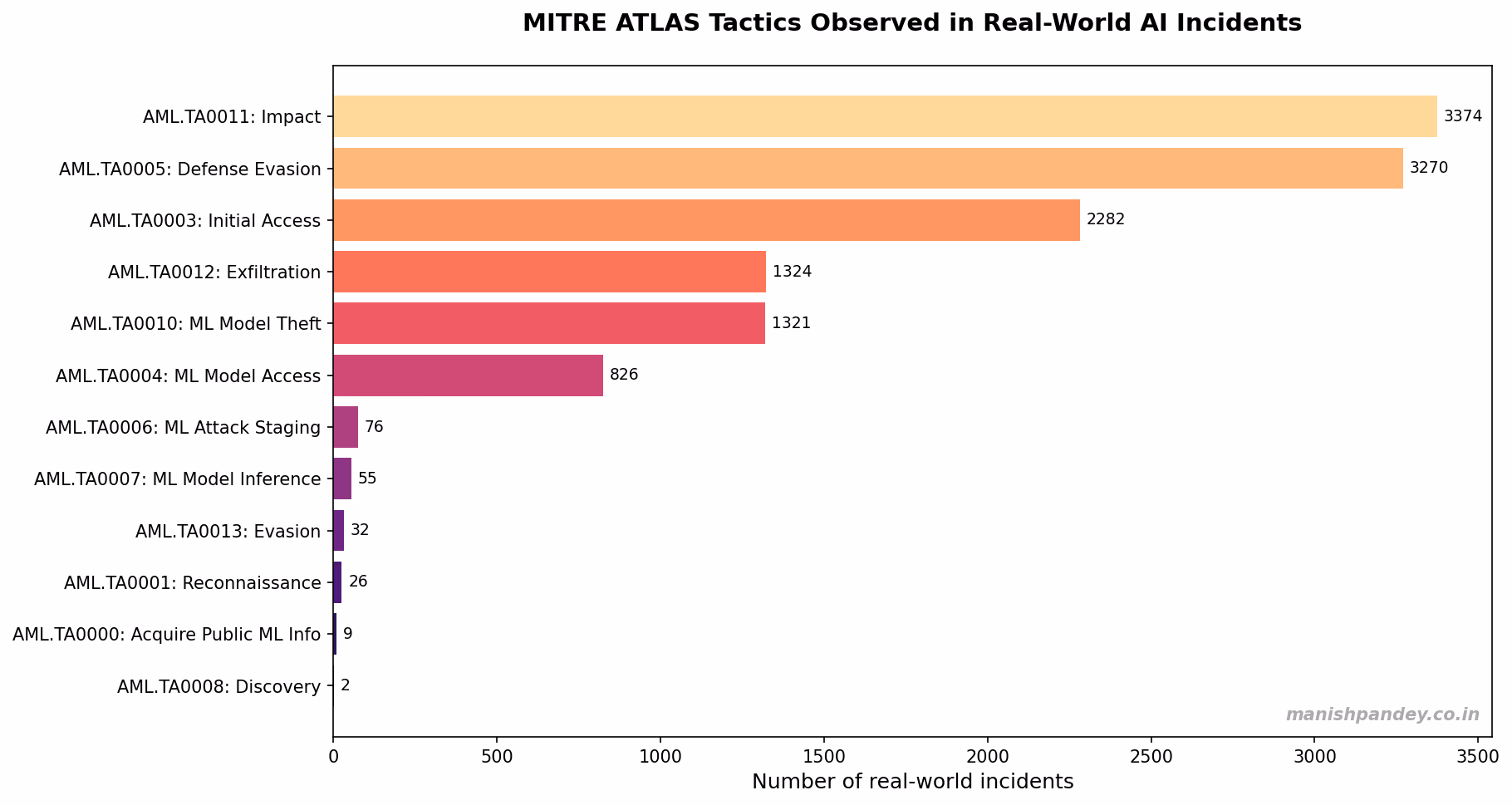 MITRE ATLAS tactics observed in real-world AI incidents
