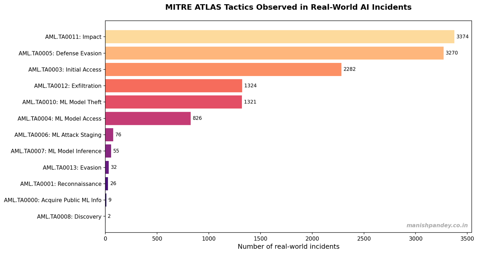 MITRE ATLAS tactics observed in real-world AI incidents