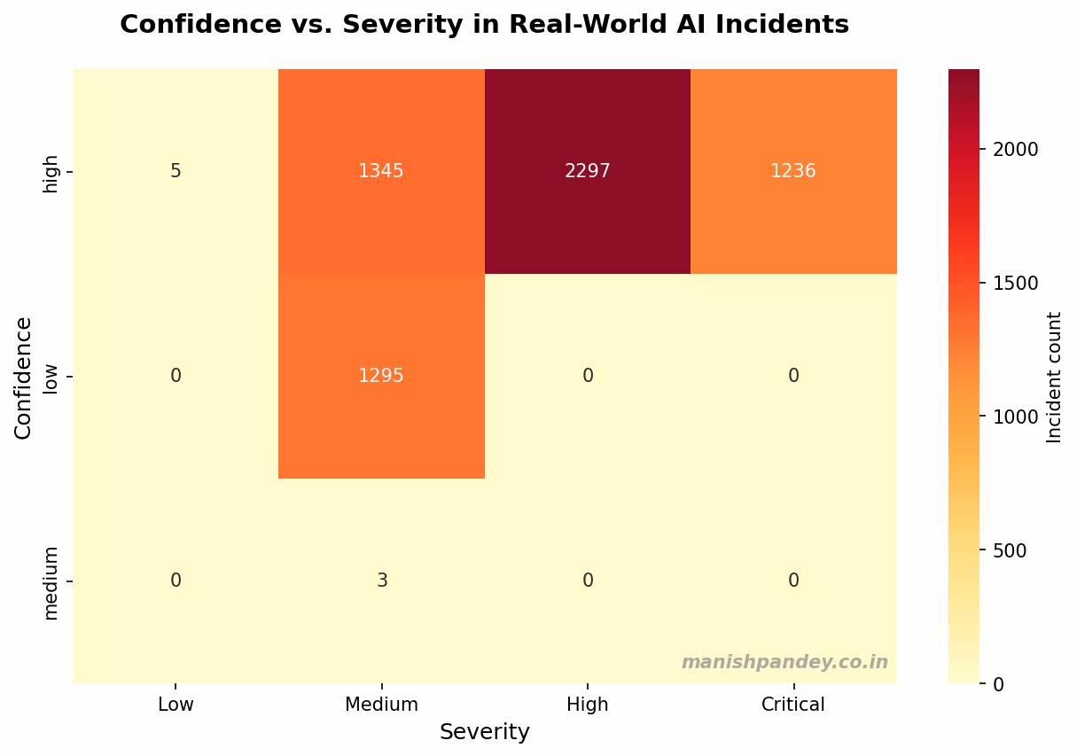 Confidence vs. severity in real-world AI incidents