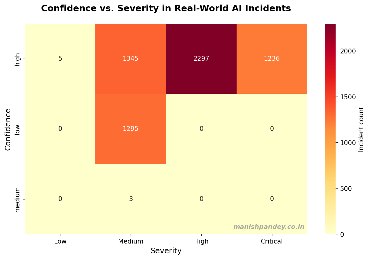 Confidence vs. severity in real-world AI incidents