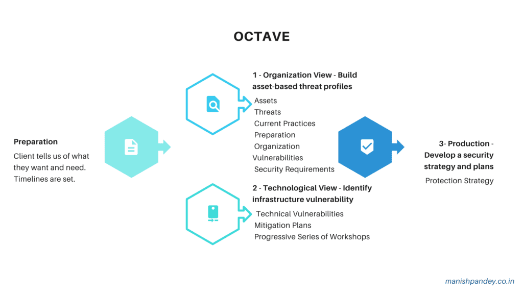 Threat Modeling OCTAVE