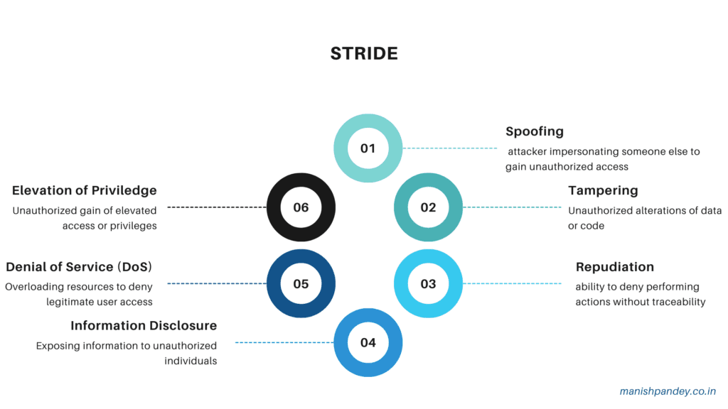 Threat Modeling STRIDE