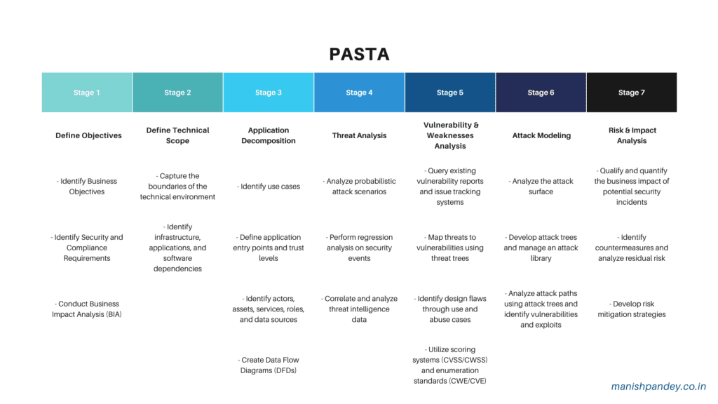 Threat Modeling PASTA